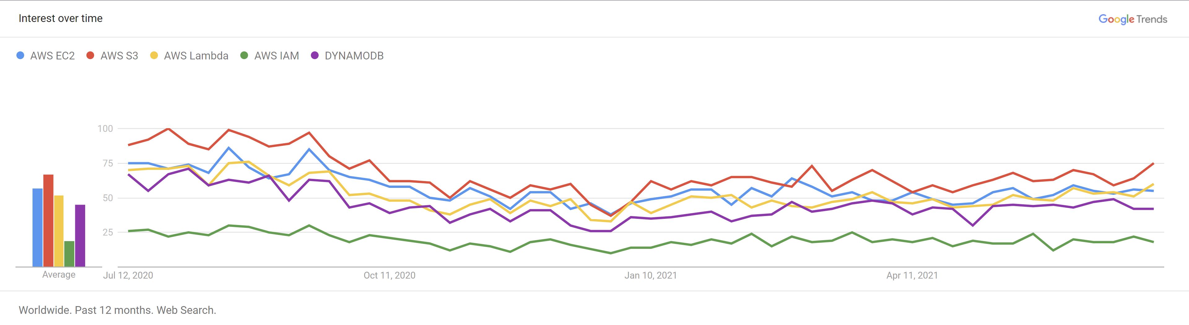 google-trend-s3